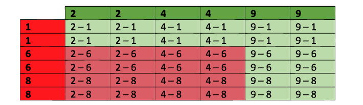 tabell over resultater