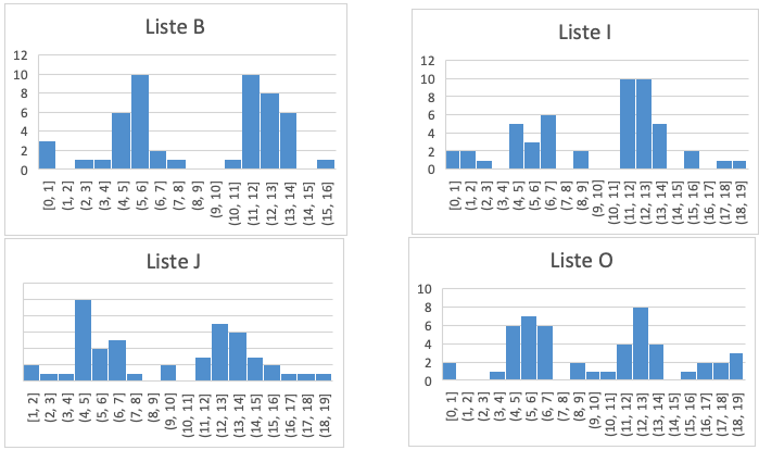 Liste B, I, J og O i histogram.