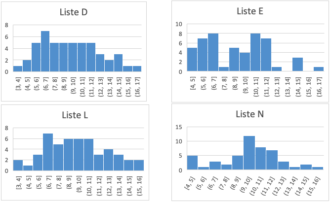 Liste D, E, L og N i histogram.