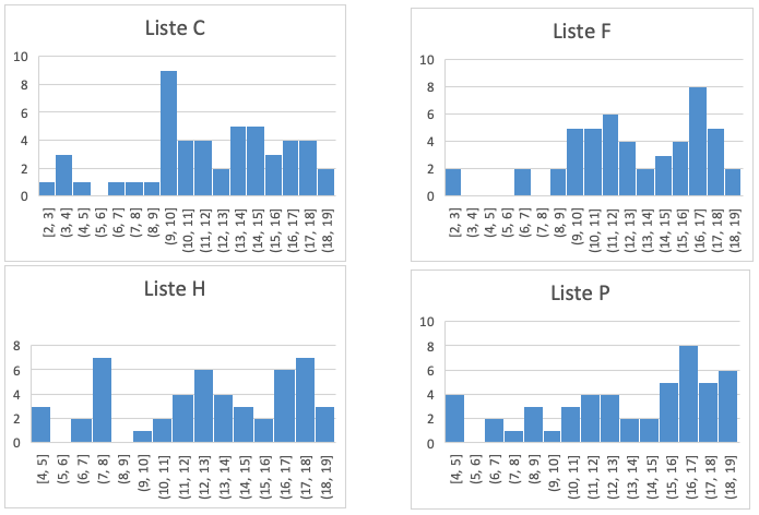 Liste C, F, H og P i histogram.