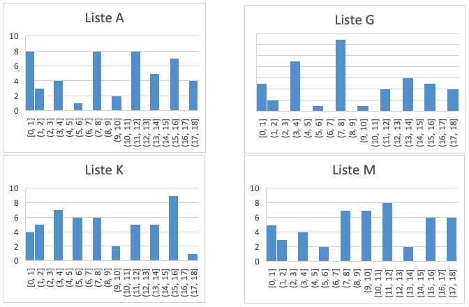 Liste A, G, K og M i histogram.