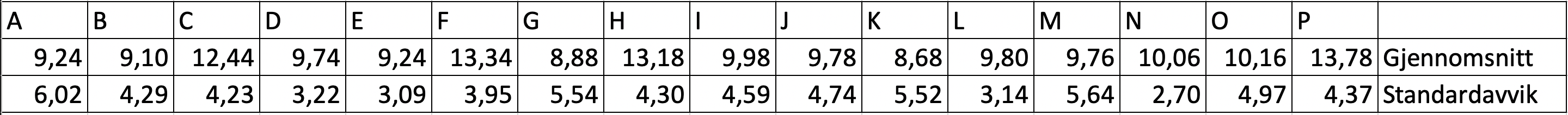 Gjennomsnitt og standardavvik