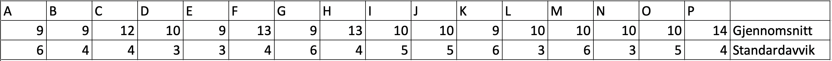 Gjennomsnitt og standardavvik avrundet