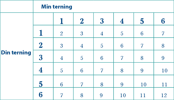 tabell