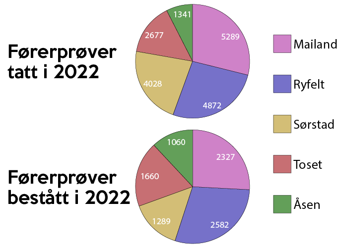 To sektordiagram