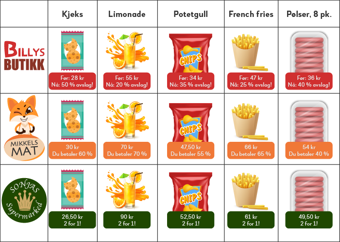 Tabell med priser på de fem samme varene fra tre forskjellige butikker.