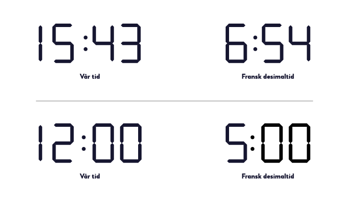 Ulike klokkeslett med vanlig tid og fransk desimaltid