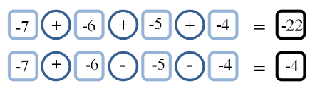 Rekke en: negativ 7 pluss negativ 6 pluss negativ 5 pluss negativ 4 er det samme som negativ 22. Rekke to: negativ 7 pluss negativ 6 minus negativ 5 minus negativ 4 er det samme som negativ 4.