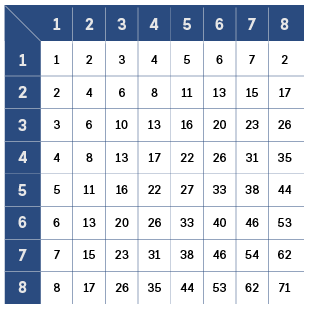 Gangetabell uten tallet 9