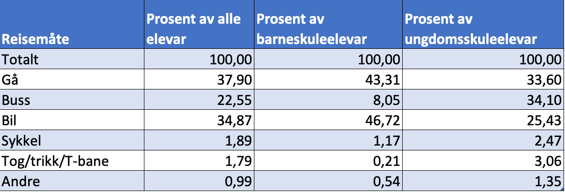 Tabell med reisestatistikk til skulen.