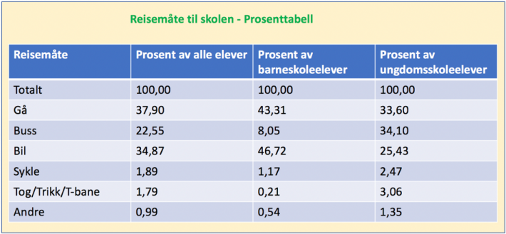 tabell reisemåte