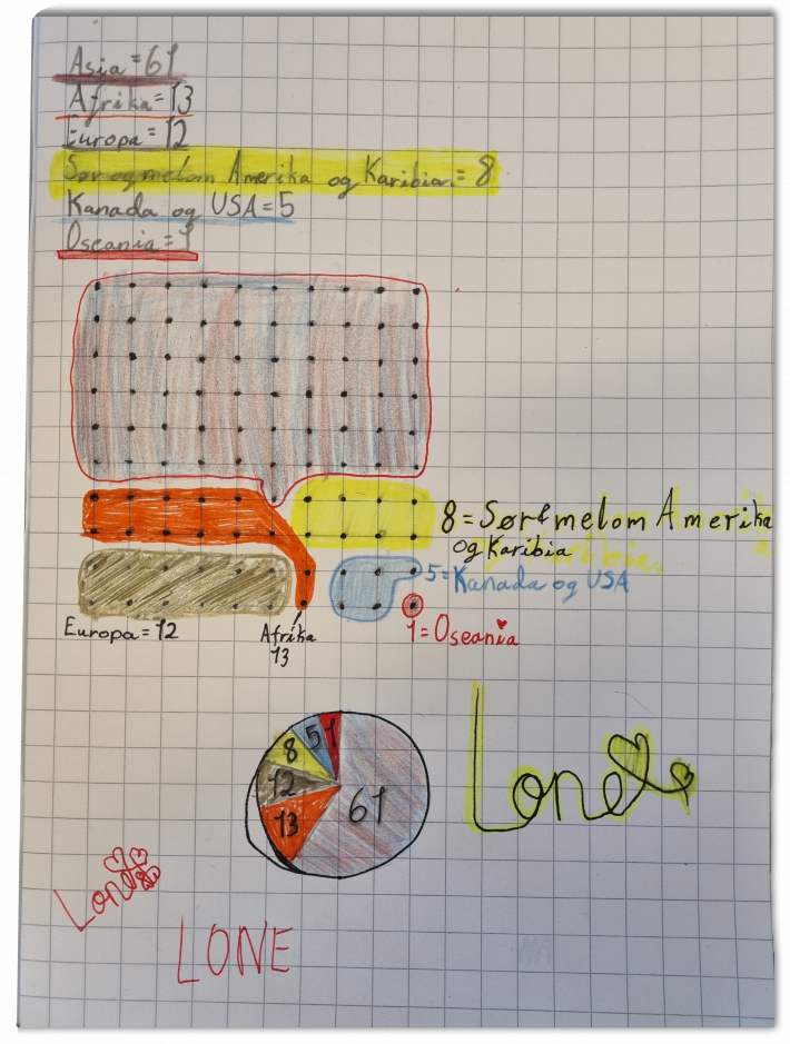 Lones diagram