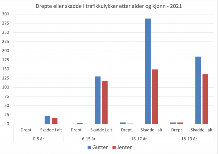 Søylediagram som viser antall skadde eller drepte i 2021, delt inn i fire aldersintervaller.