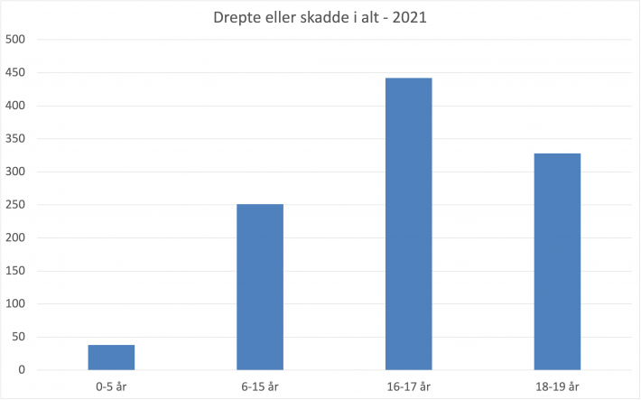 Søylediagram som viser antall skadde eller drepte i 2021, delt inn i fire aldersintervaller.