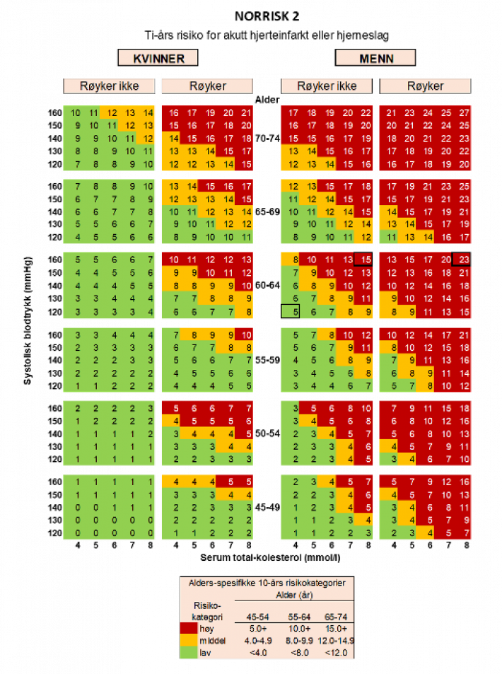 Tabell som viser ti-års risiko for akutt hjerteinfarkt eller hjerneslag.