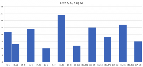 Liste A, G, K og M i histogram.