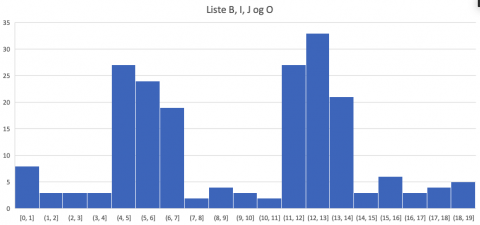 Liste B, I, J og O i histogram.