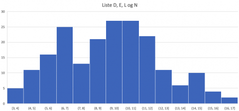 Liste D, E, L og N i histogram.