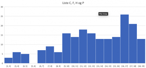 Liste C, F, H og P i histogram.