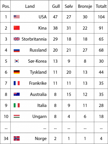 Medaljeoversikt OL i London 2012