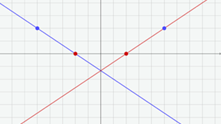 Speiling av linje i GeoGebra